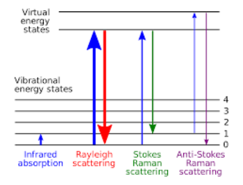 Efecto Raman y los tres procesos de dispersión que son importantes para entender la espectroscopía Raman