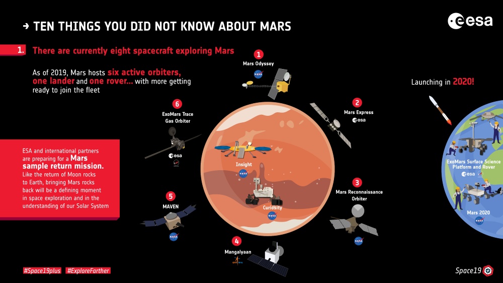 Actualmente hay ocho naves espaciales explorando Marte