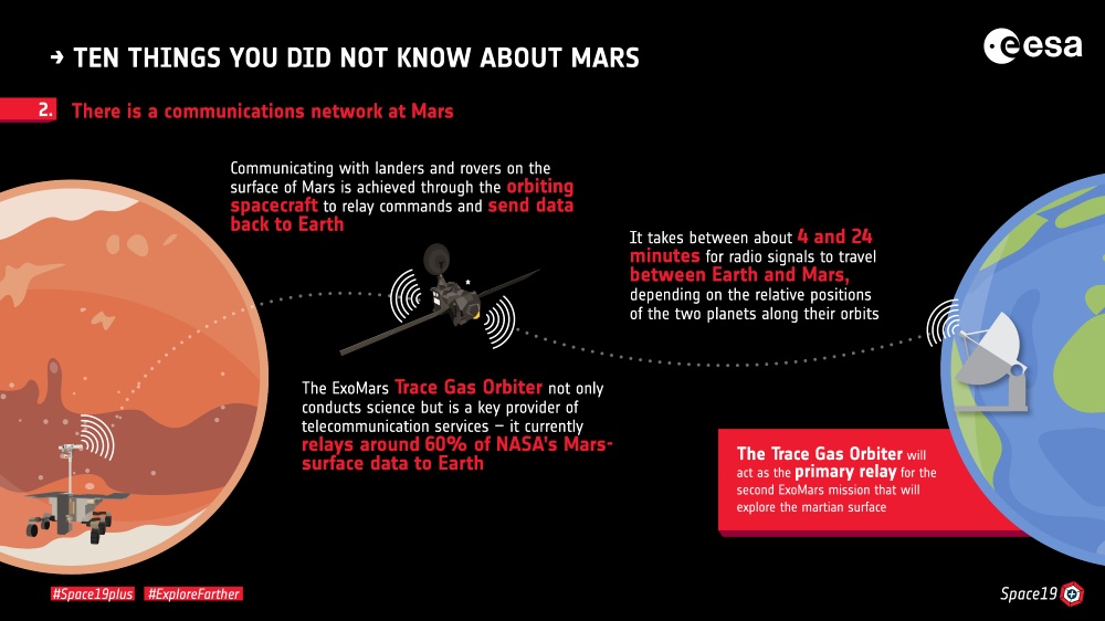 There is a communications network at Mars