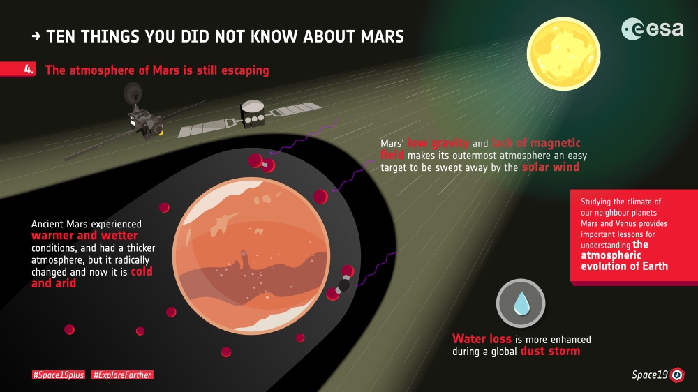 The atmosphere of Mars is still escaping