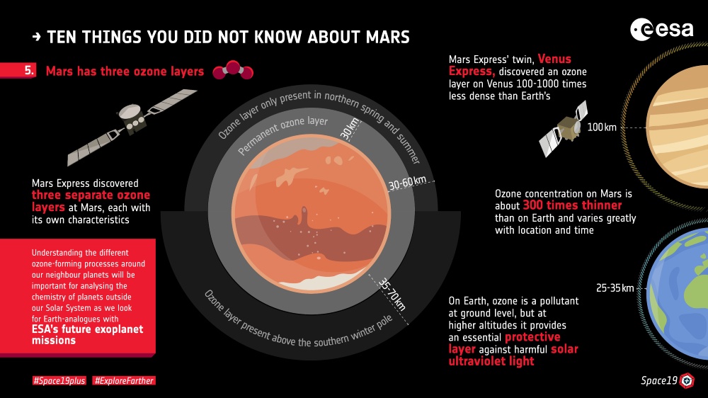 Marte tiene tres capas de ozono