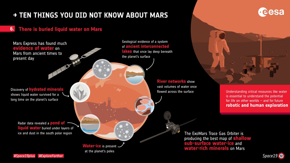 Hay agua líquida bajo la superficie de Marte