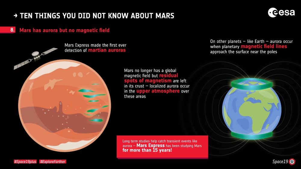 Mars has aurora but no magnetic field