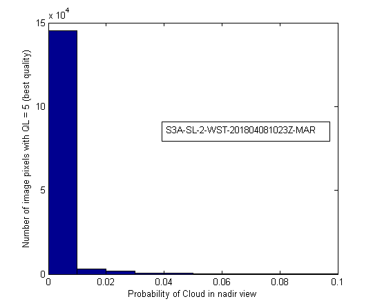 Número de píxeles de calidad 5 en función de la probabilidad de nube de día