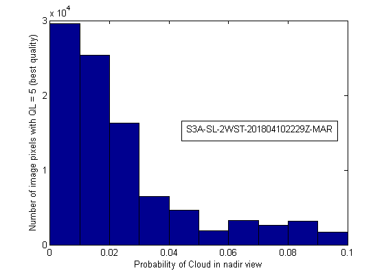 Número de píxeles de calidad 5 en función de la probabilidad de nube de noche