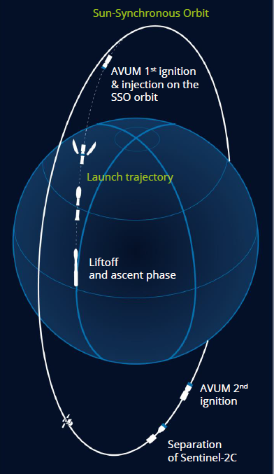 Sentinel2c_launch