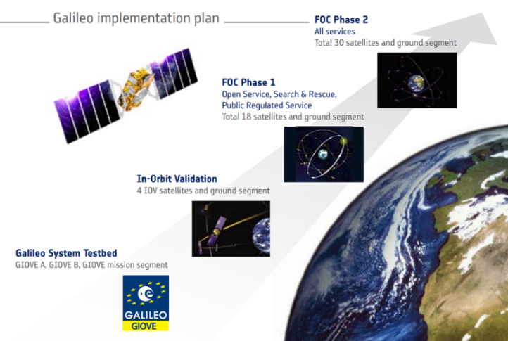Plan de implementación Galileo