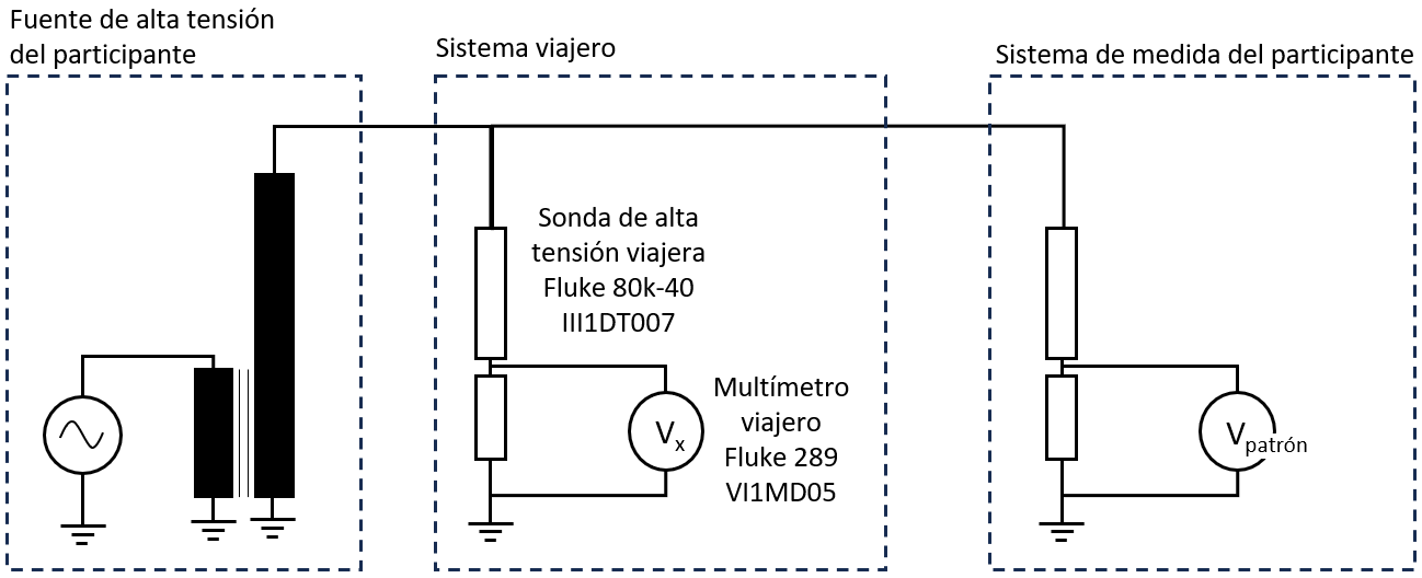 Figura 2. Configuración del sistema viajero para los puntos de 10 kV y mayores