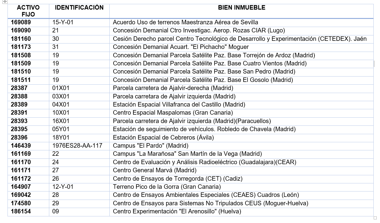 Lista de Bienes Inmuebles INTA