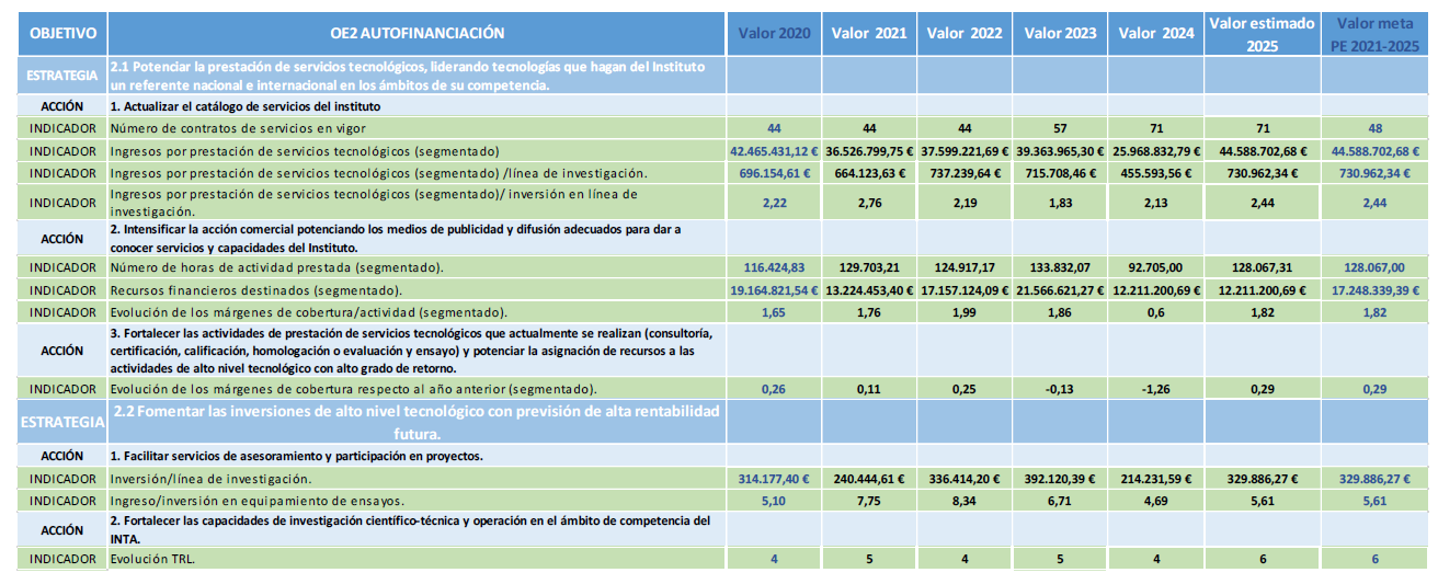 Indicadores Objetivo Autofinanciación (1/2)