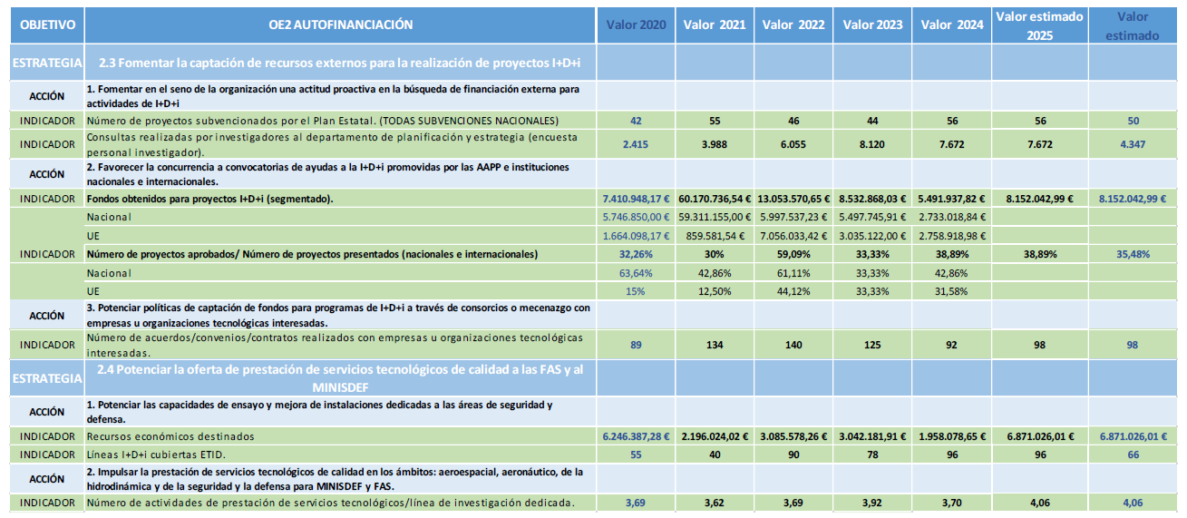 Indicadores Objetivo Autofinanciación (2/2)