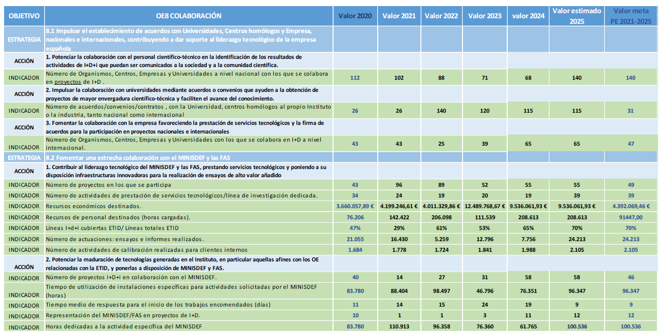 Indicadores del Objetivo Colaboración