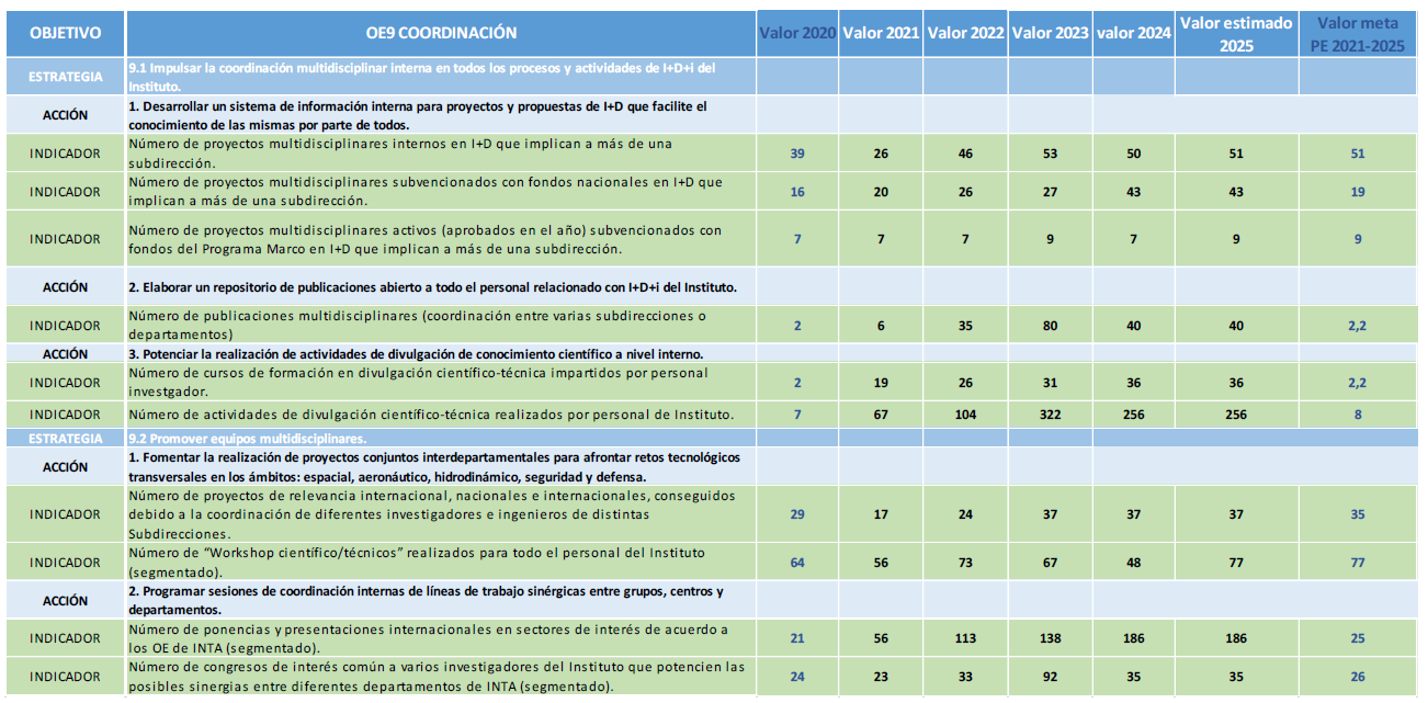 Indicadores Objetivo Coordinación