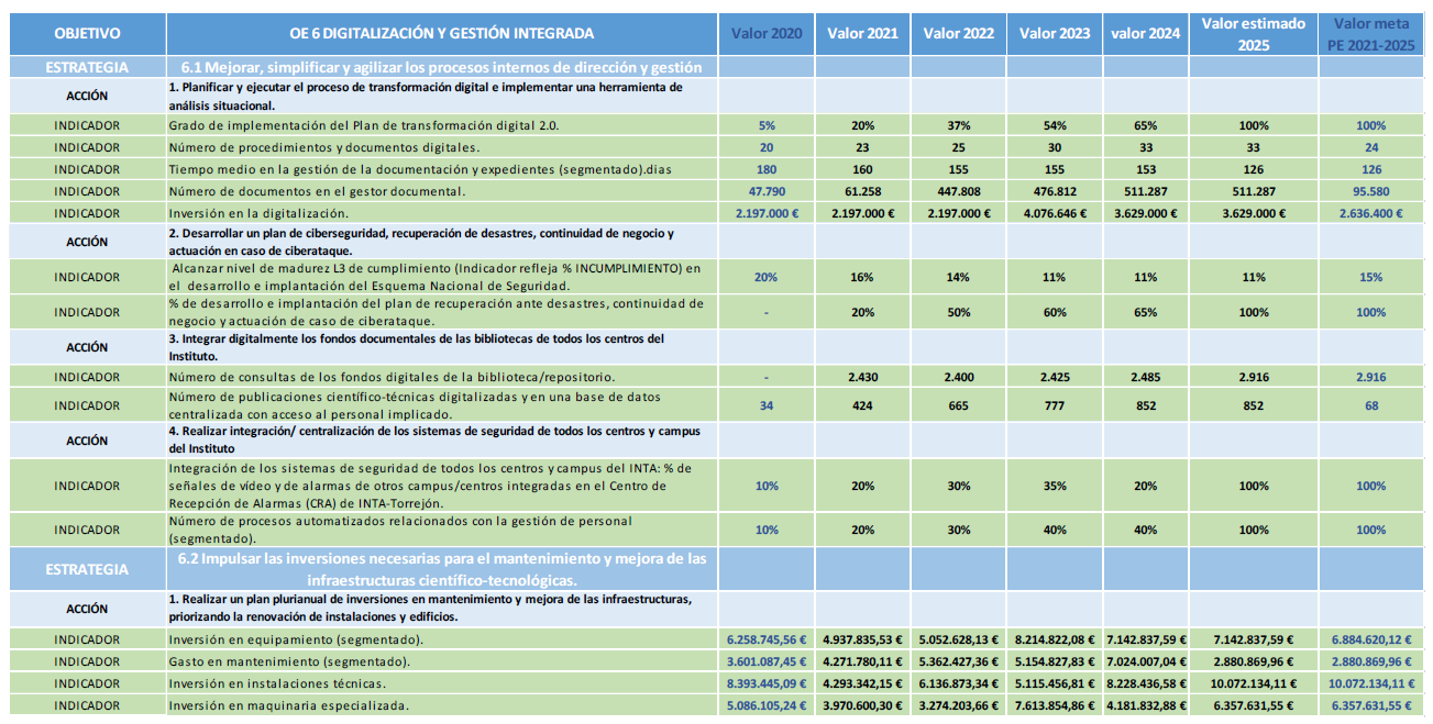 Indicadores Objetivo Digitalización