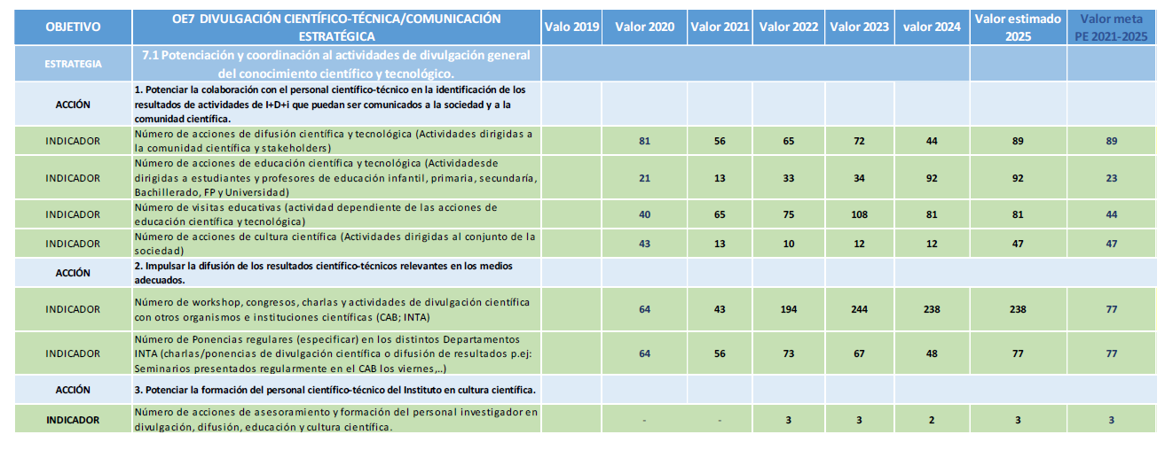 Indicadores Objetivo Divulgación (1/2)