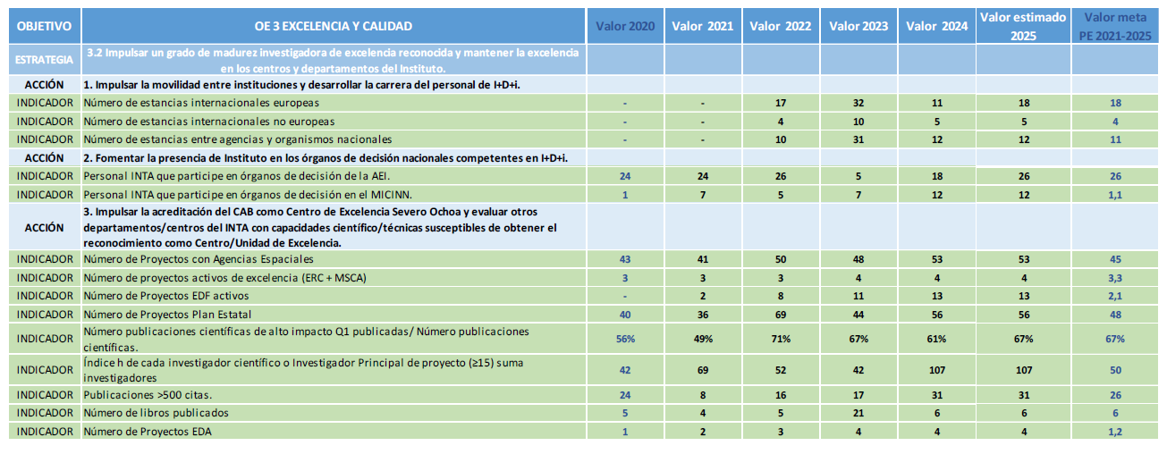 Indicadores del Objetivo Excelencia y Calidad (2/2)