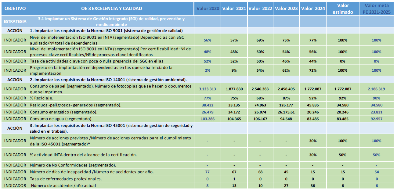 Indicadores del Objetivo Excelencia y Calidad (1/2)