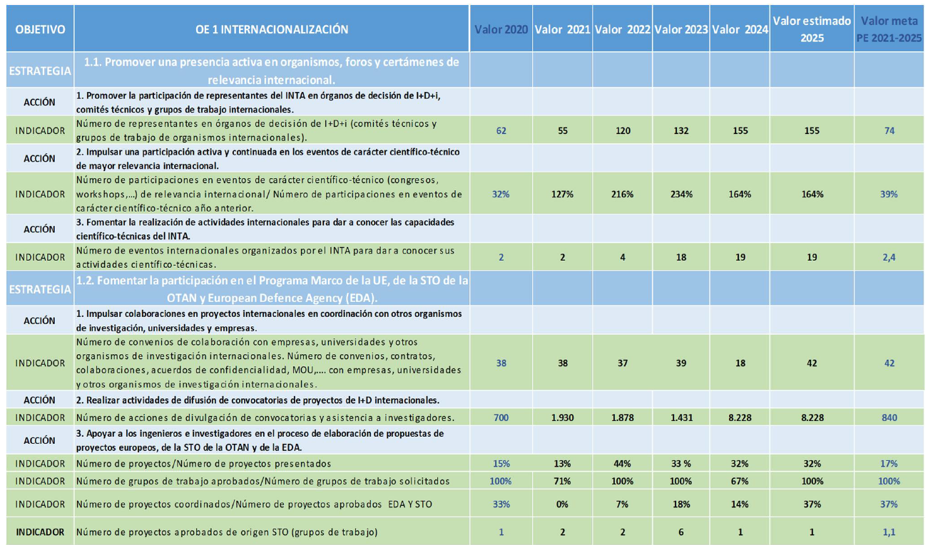 Indicadores Objetivo Internacionalización