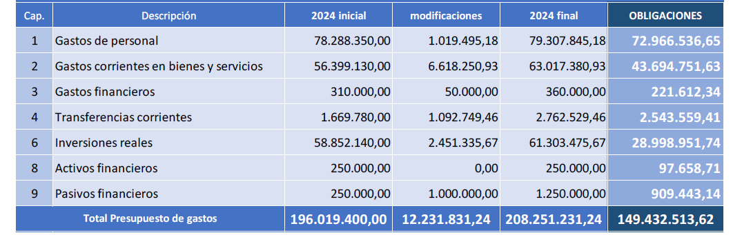 Tabla de presupuestos de Gastos 2024