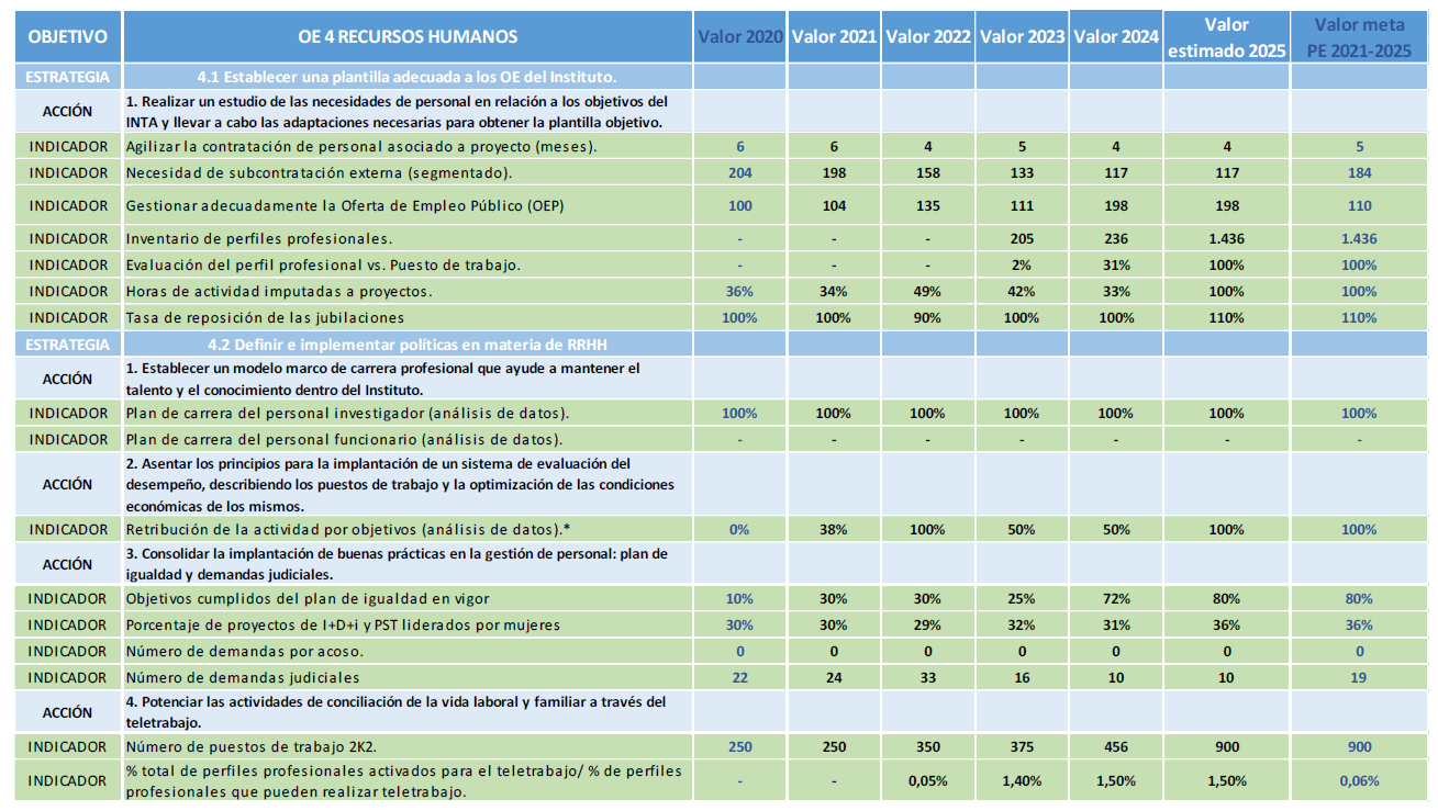 Indicadores del Objetivo Recursos Humanos (1/2)