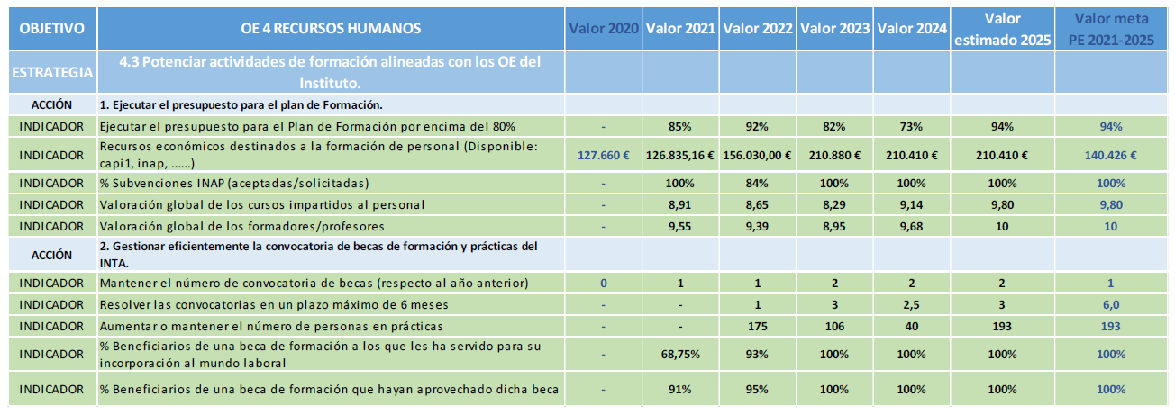 Indicadores del Objetivo Recursos Humanos (2/2)