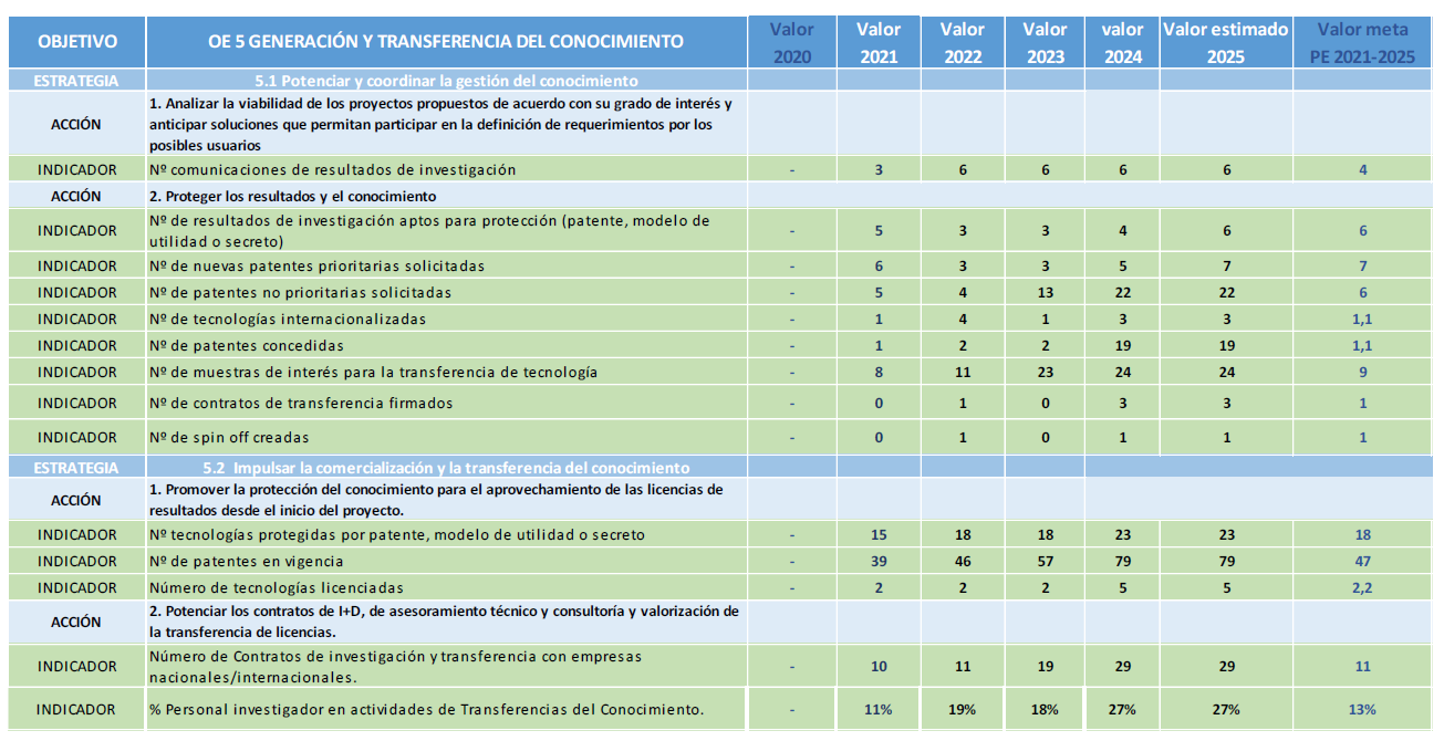 Indicadores Objetivo Transferencia del Conocimiento