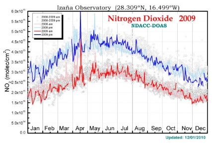  Gráfico de NO2 del 2009 del Observatorio de Izaña