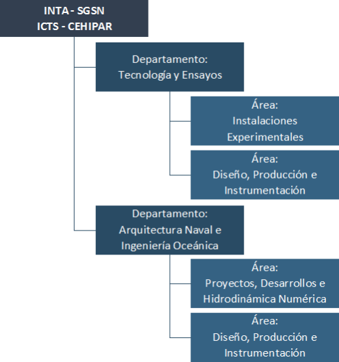 Organigrama de ICTS-CEHIPAR